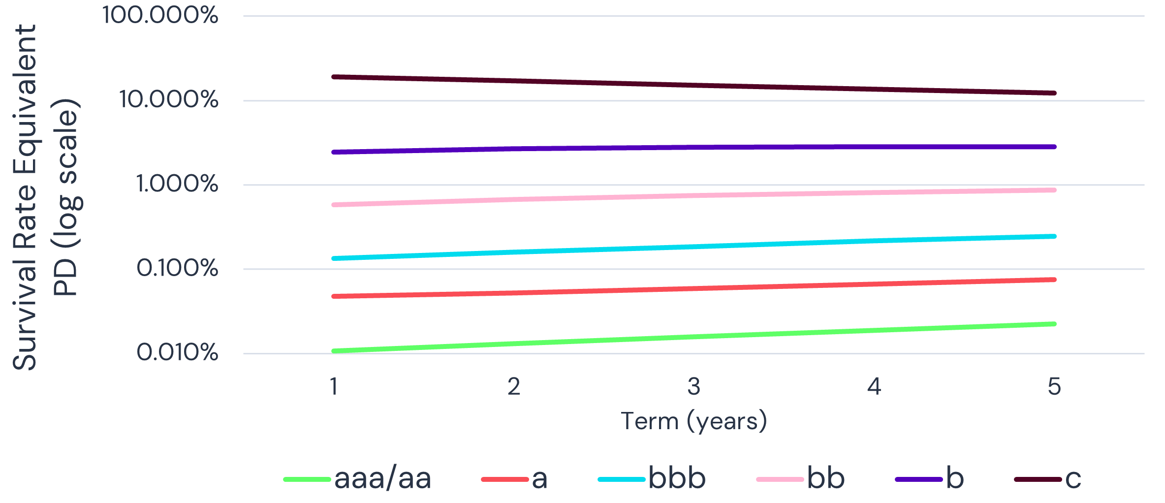 1 year survival equivalent PD curves
