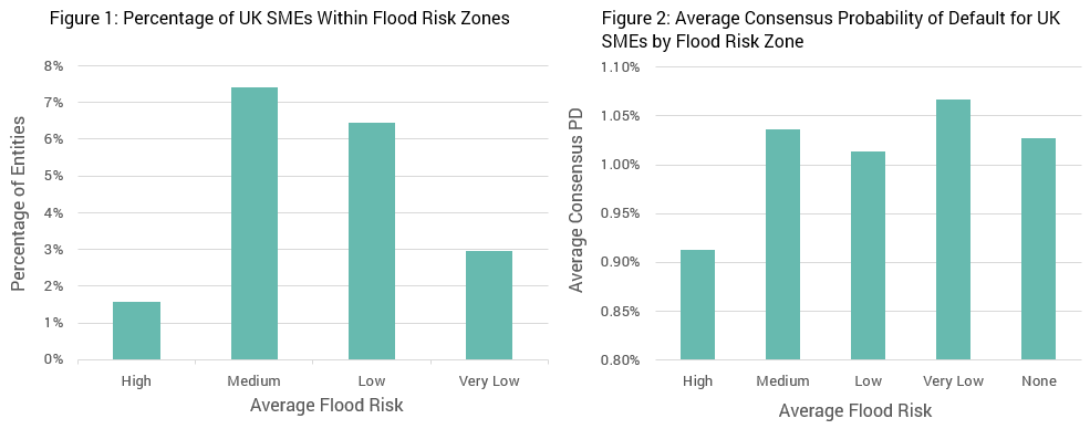 Average PD for SMEs by Flood Risk Zone & UK SMEs in Flood Risk Zones