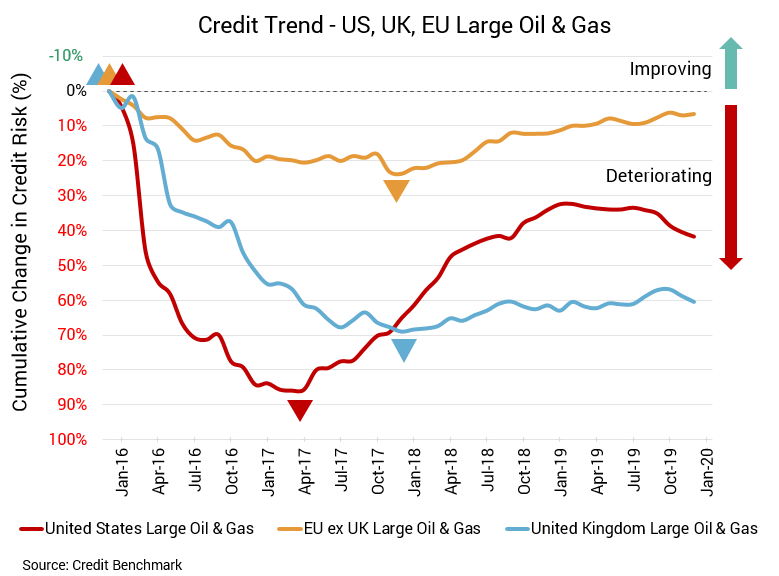 Oil & Gas Credit Risk is Rising for US; More Moderate for UK, EU 
