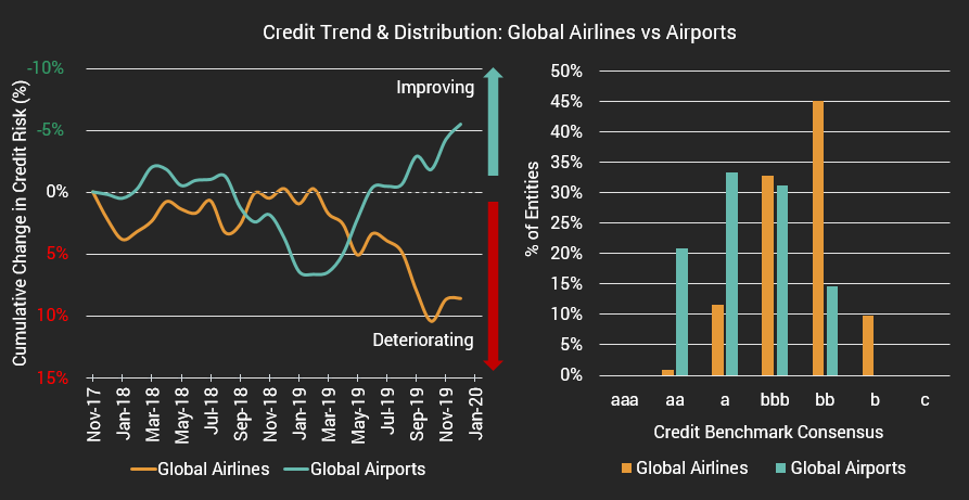 Coronavirus Effect on Credit Quality for Global Airline Industry