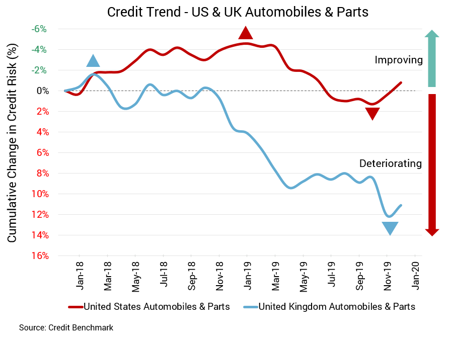 UK & US Auto Industry Credit Trend February 2020
