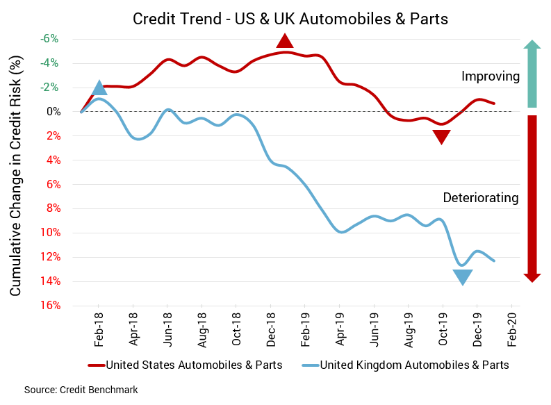 Credit Trend US UK Auto March 2020