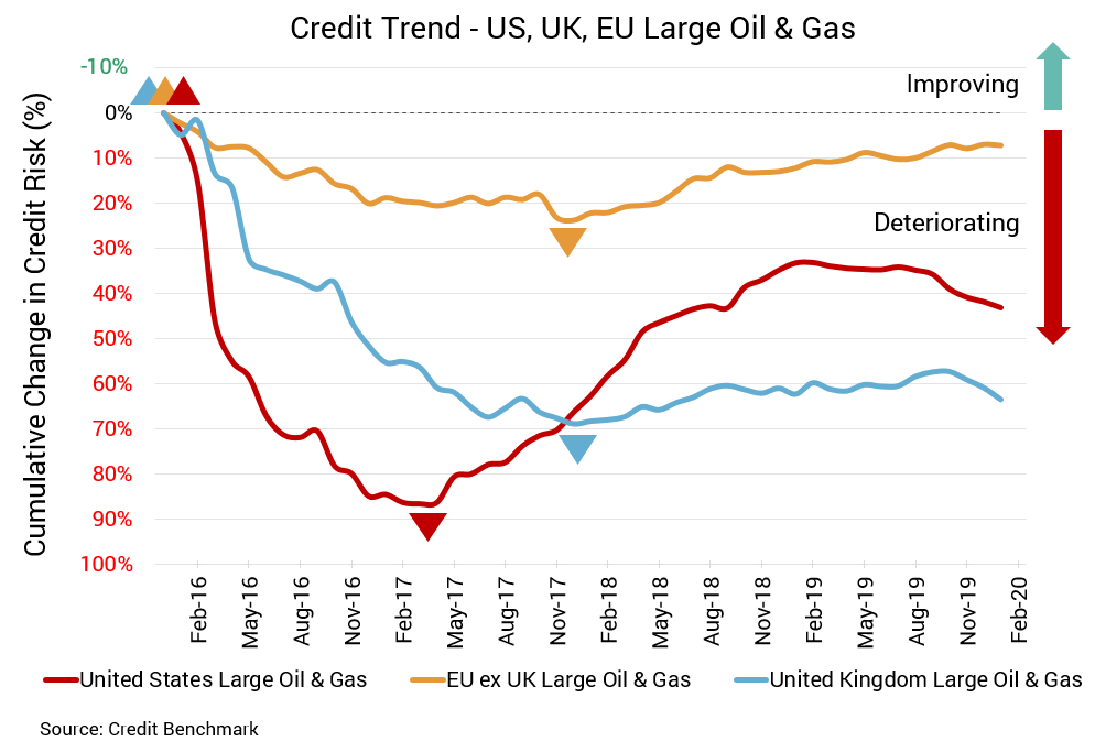 Credit Trend- US, UK, EU Large Oil & Gas