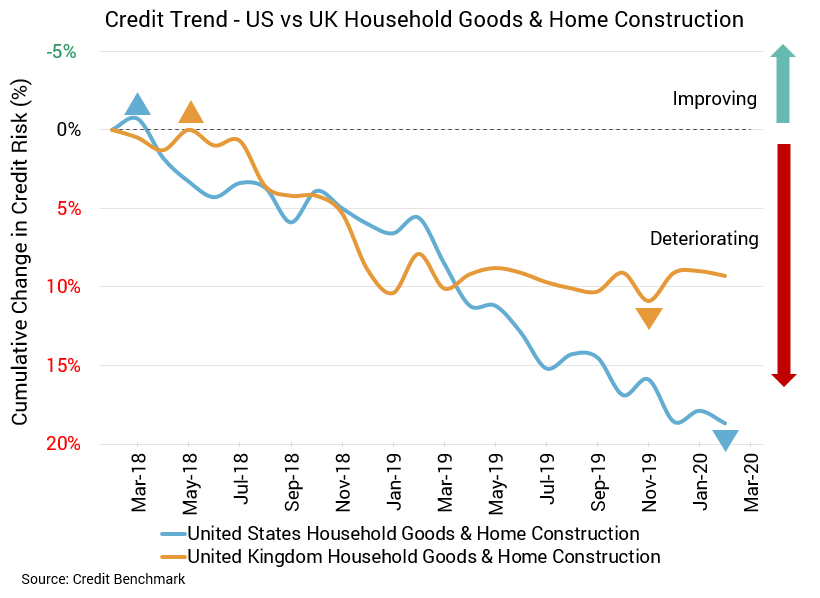US UK Housing Credit Trend