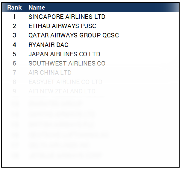 Global Airlines Credit Risk Ranking