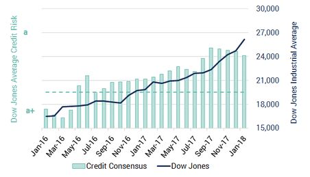 Exhibit 2.1 Dow Jones Industrial Index and Average Credit Consensus for Constituents - Donald Trump and the Economy