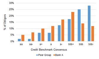 Exhibit 2: Hypothetical Comparison of Bank A and Peer Group Credit Distribution; Oil & Gas Industry - Benchmark Risk and Portfolio Analytics

