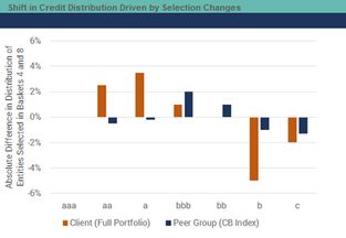 Exhibit 9: Sector Specific Shift in Credit Distribution Driven by Selection Changes – Bank A vs CB Index (Full Portfolio Universe) – Hypothetical Example - Benchmark Risk and Portfolio Analytics
