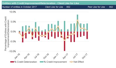 Exhibit 7.1 Sector Specific Upgrades and Downgrades – Bank A (Like for Like Universe) - Benchmark Risk and Portfolio Analytics
