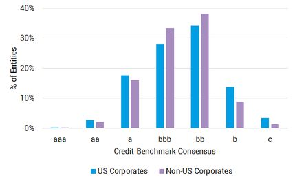 Exhibit 3.1 US and non-US Large Corporates: Credit Distributions, January 2018 - Donald Trump and the Economy