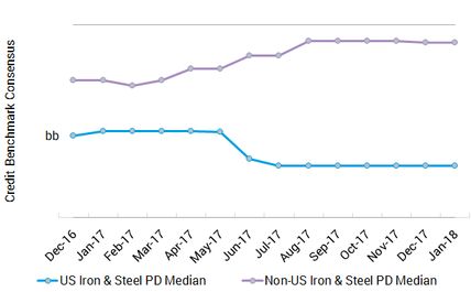 Exhibit 6.1 US and non-US Steel Companies: Credit Trends - Donald Trump and the Economy