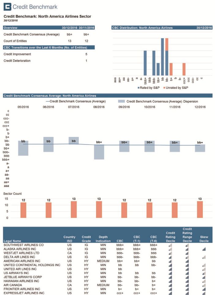 Exhibit 11.1 Airlines Sector Sample Tear Sheet using Credit Benchmark Excel API - Airline Industry Trends