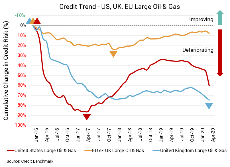 US UK EU Oil & Gas Credit Risk Trend May20