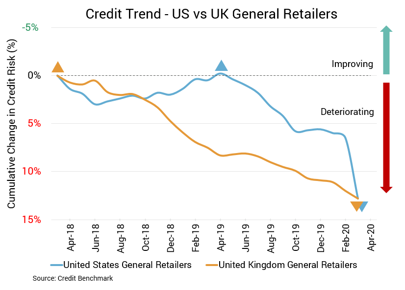 UK US Retailers Corporate Credit Risk