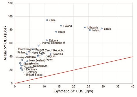 Exhibit 5.3 Actual and Synthetic CDS - Sovereign Credit Ratings