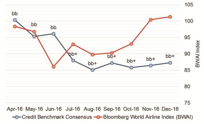 Exhibit 4.2 Airlines Average CBC vs. Bloomberg World Airlines Index - Airline Industry Trends