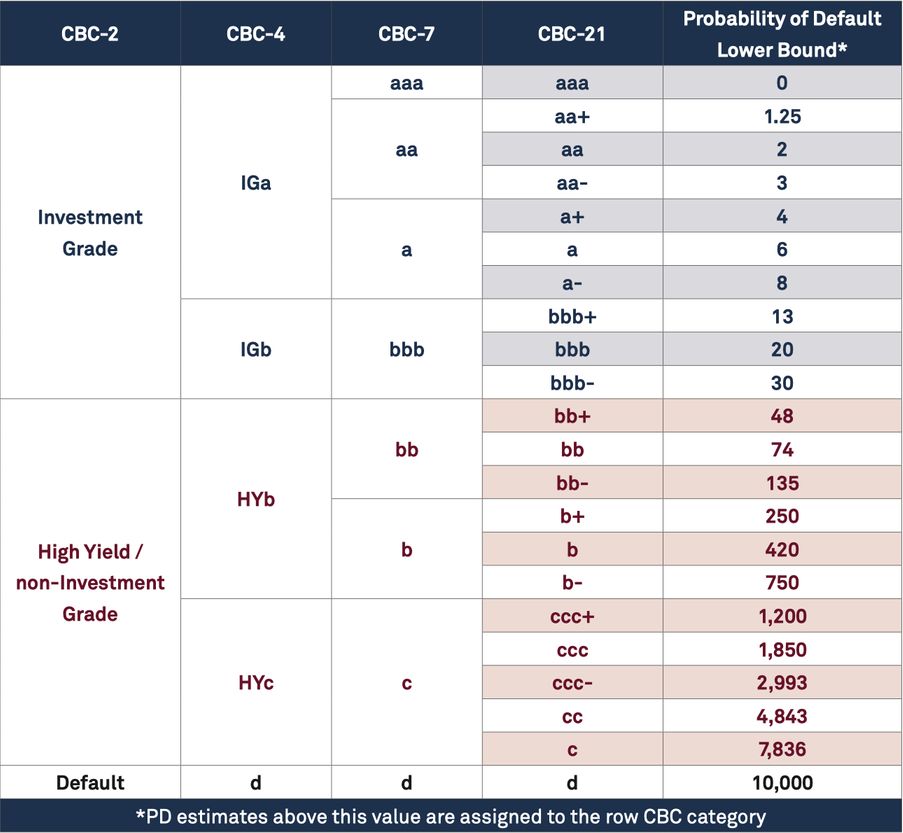 Credit Benchmark Consensus (“CBC”) Breakpoints