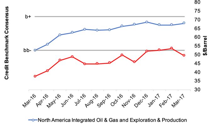  Exhibit 5.1.1 Average Credit Risk and Oil Price - Oil and Gas Industry Trends