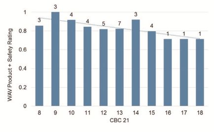Exhibit 10.1.1 Avg. Safety vs. CBC (Ex-Low Cost Carriers) - Airline Industry Trends