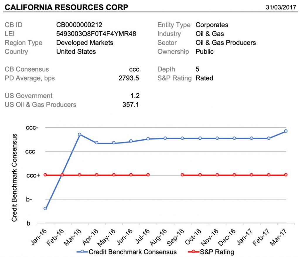 Exhibit 7.1 California Resources Corporation Analysis