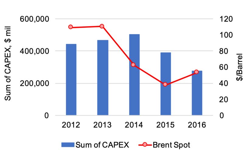 Exhibit 5.2 CAPEX and Brent Spot Price - Oil and Gas Industry Trends