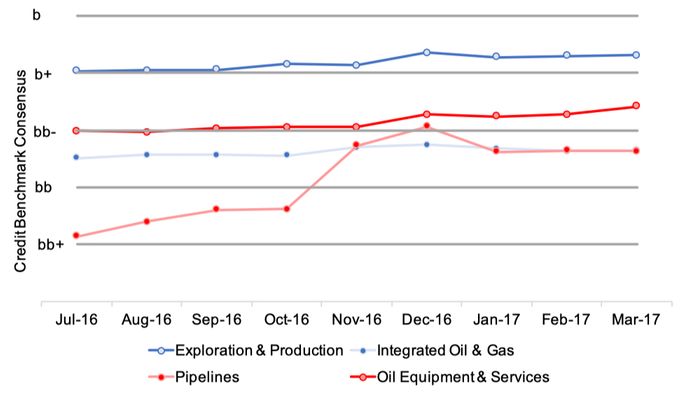 Exhibit 4.3.1 CBC by Sector - Oil and Gas Industry Trends