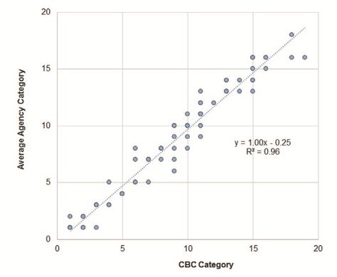 Exhibit 4.2 Comparison of CBC and CRA credit categories