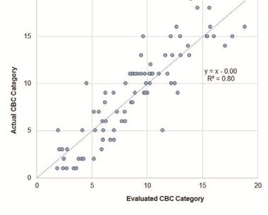 Exhibit 6.6 Comparison of Evaluated and Actual CBC