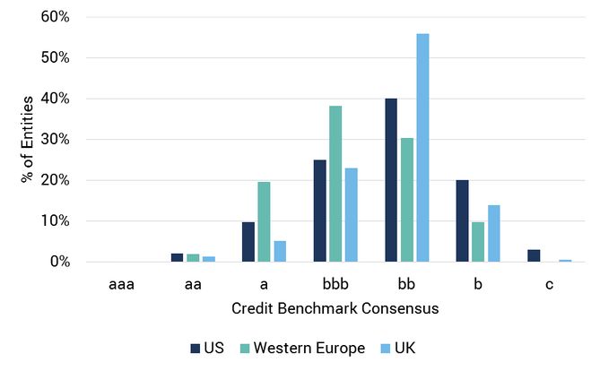 Exhibit 2.2.2 Credit Risk Distributions - Retail Industry Trends