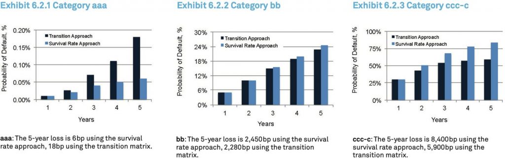 Exhibit 6.2 Cumulative Probability of Default: Comparison of transition and survival rate - Transition Matrices