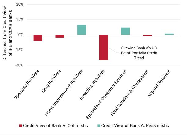 Exhibit 4.3 Distance of Bank A’s Credit View vs IRB and CCAR Bank’s Credit View at the Segment Level - Retail Industry Trends

