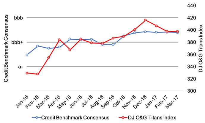 Exhibit 4.2 Dow Jones Oil & Gas Titans 30 Index and Equivalent Average CBC - Oil and Gas Industry Trends