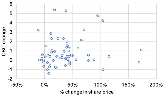 Exhibit 8.1.2 Equity Price Changes vs. CBC Change