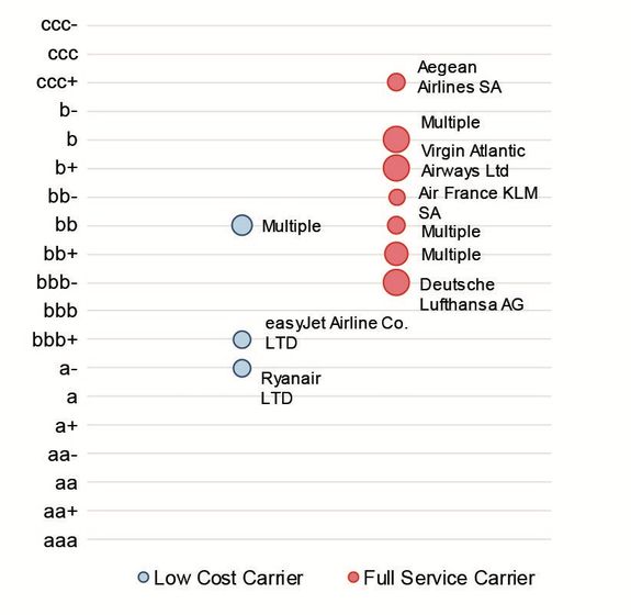 Exhibit 6.1 European Low Cost vs. Full Service Carriers - Airline Industry Trends