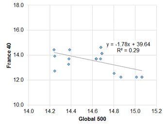 Exhibit 5.2.2.2 France vs. Global - Credit Index