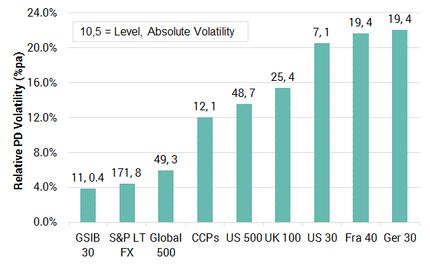 Exhibit 5.2.1.2 Index Relative Volatility, PD Level and Volatility - Credit Index
