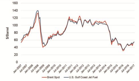 Exhibit 3.1 Jet Fuel and Crude Oil Spot Prices - Airline Industry Trends