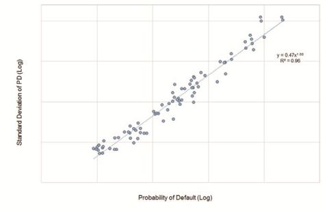 Exhibit 6.7 Log-log plot of Sovereign PDs and Standard Deviations