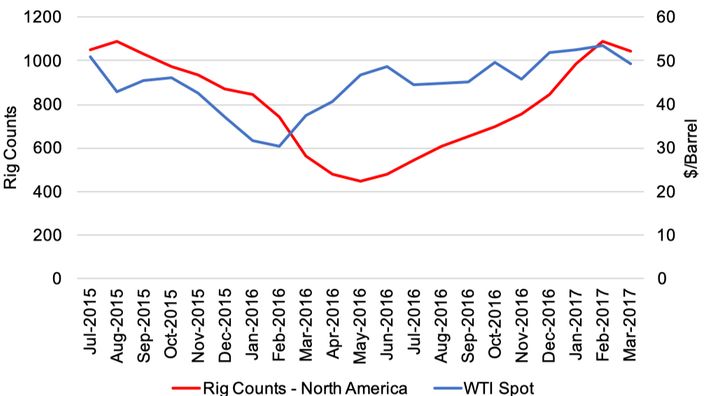 Exhibit 3.5.2 North American Rig Count and WTI Price - Oil and Gas Industry Trends