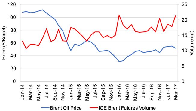  Exhibit 3.2.1 Price & Volume: Time Series - Oil and Gas Industry Trends
