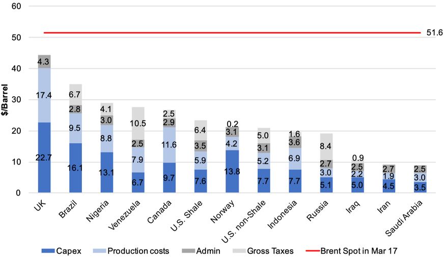Exhibit 3.3 Production Costs ($/barrel) by Producer Countries - Oil and Gas Industry Trends
