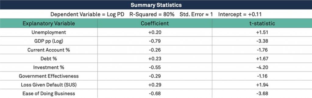 Exhibit 6.4 Regression Results (Explanatory Variables as Z-scores) - Sovereign Credit Ratings