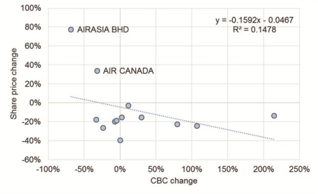 Exhibit 9.1.2 Share Price Changes vs. CBC Change - Airline Industry Trends