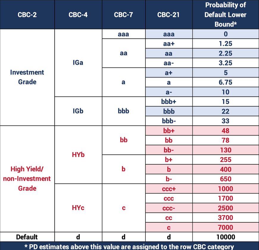 Appendix 1: The CBC Scale - Credit Index