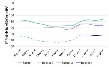 Exhibit 3.4.1: Time Series values for US Oil & Gas Baskets - Credit Index