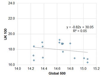 Exhibit 5.2.2.3 UK vs. Global - Credit Index