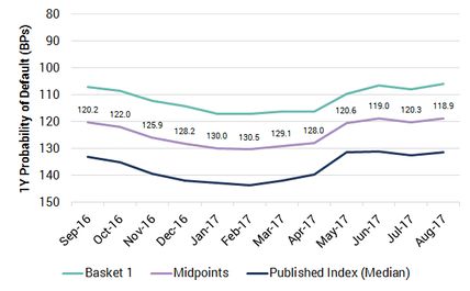 Exhibit 3.4.2: US Oil & Gas Index “Sleeve” / Bands and Midpoints (Medians) - Credit Index