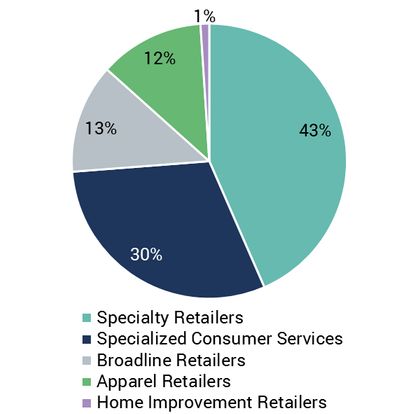 Exhibit 3.3 US Retail Index Composition - Retail Industry Trends
