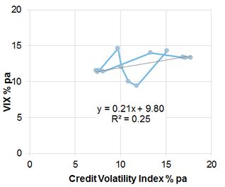 Exhibit 5.2.5.2 VIX and Credit Volatility Index - Credit Index