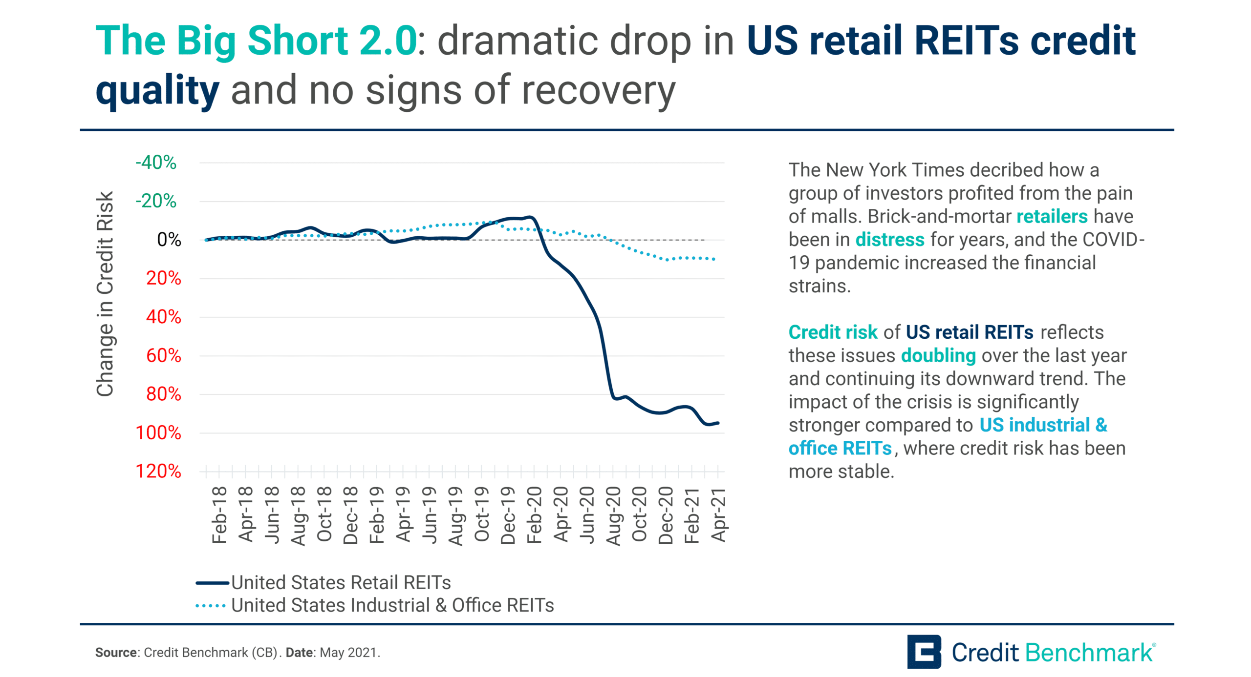 The Big Short 2.0 : dramatic drop in US retail REITs credit quality and no signs of recovery